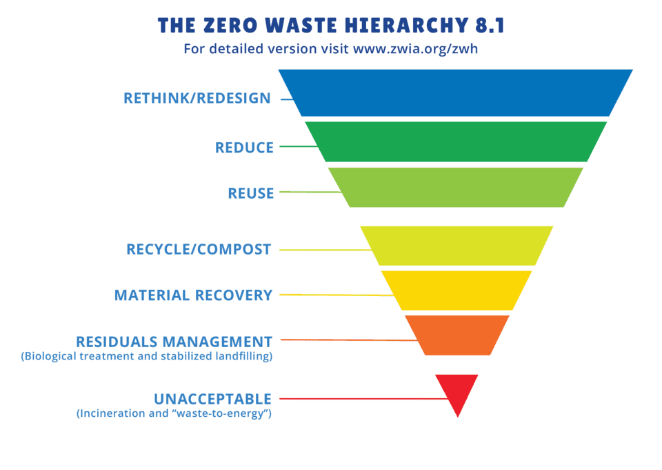 Zero Waste International Alliance Releases Updated Hierarchy with Enhanced Environmental Protections